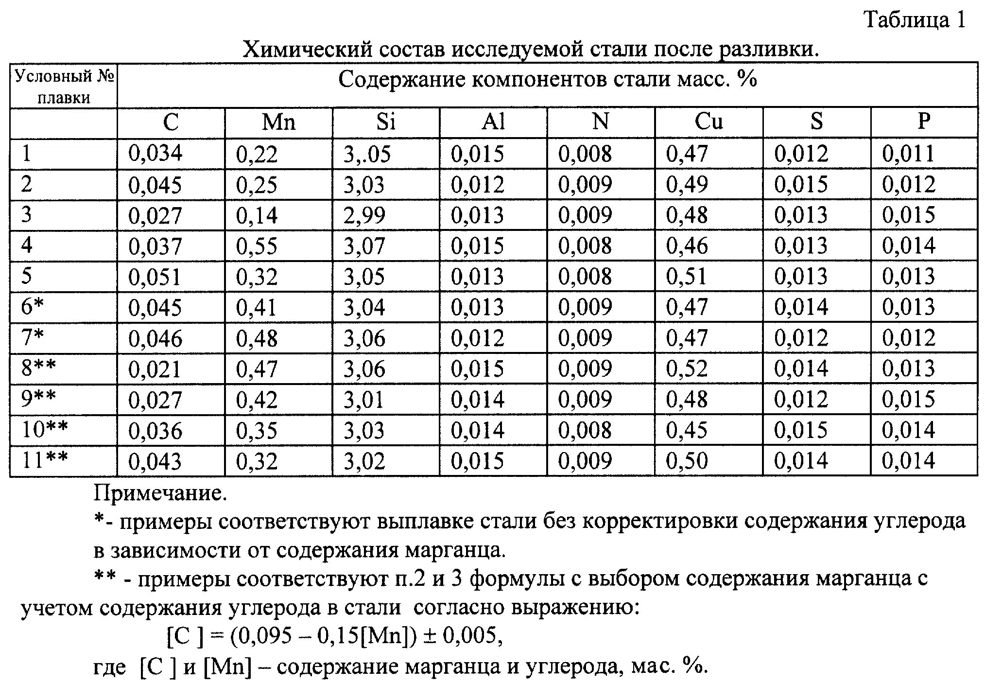 Максимальное содержание углерода. Электротехническая сталь состав. Химический состав электротехнических сталей. Сталь с содержанием углерода 0.2. Электротехническая сталь марки стали.