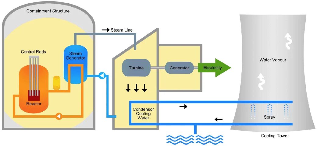 Energy process. Nuclear Energy Production. Process of Energy. Belleli Energy атомные. Ядерная энергия чертеж.