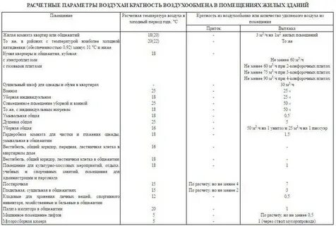 Нормативы подачи отопления в многоквартирном доме