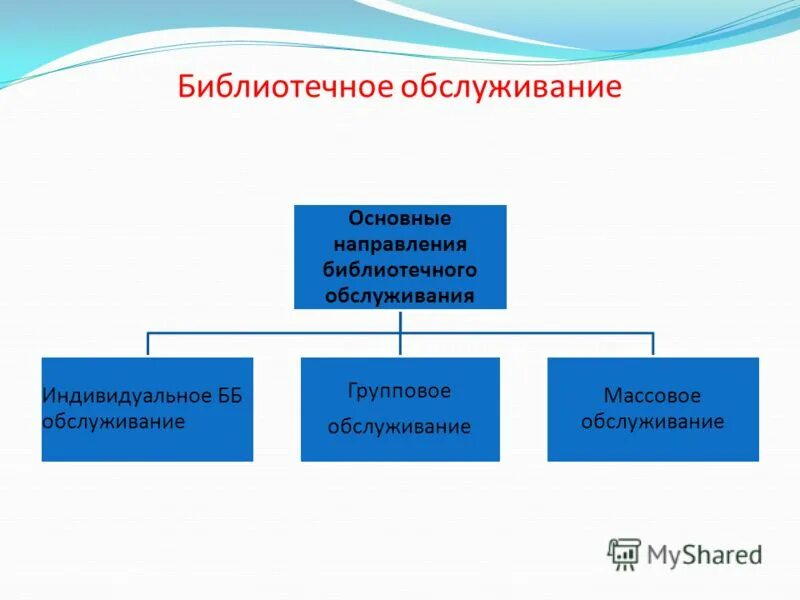 Библиотечно-информационное обслуживание. Внестационарное библиотечное обслуживание населения. Обслуживание пользователей библиотеки. Пользователи библиотеки. Библиотечно-информационные услуги в библиотеке это.