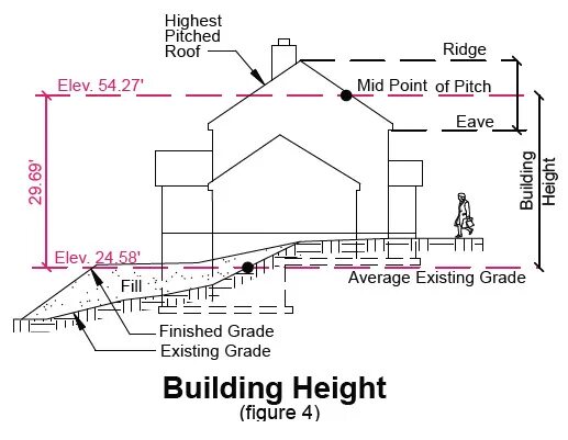 Height and build. Height and build