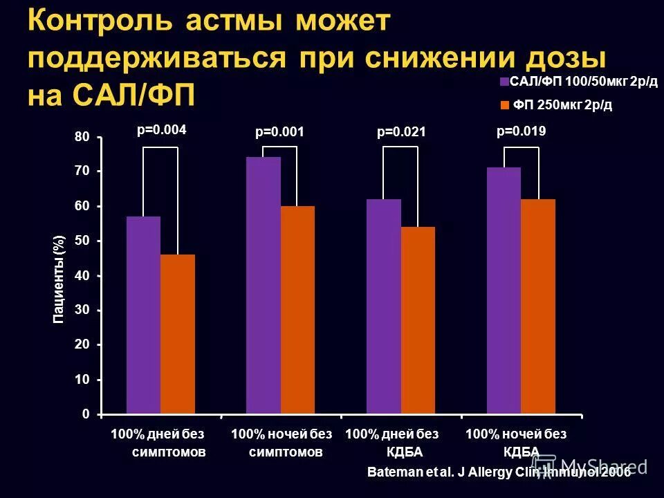 Тест контроля астмы