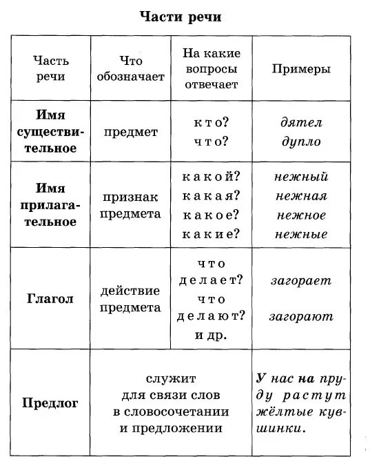 На какой вопрос отвечает часть речи определение. Памятка части речи. Части речи таблица. Вопросы частей речи таблица. Части речи примеры.