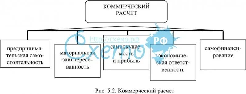 Схему федеральных органов управления земельными ресурсами. Сущность коммерческого расчета. К принципам коммерческого расчета относятся. Расчет цены пример в коммерческом. Коммерческий расчет.