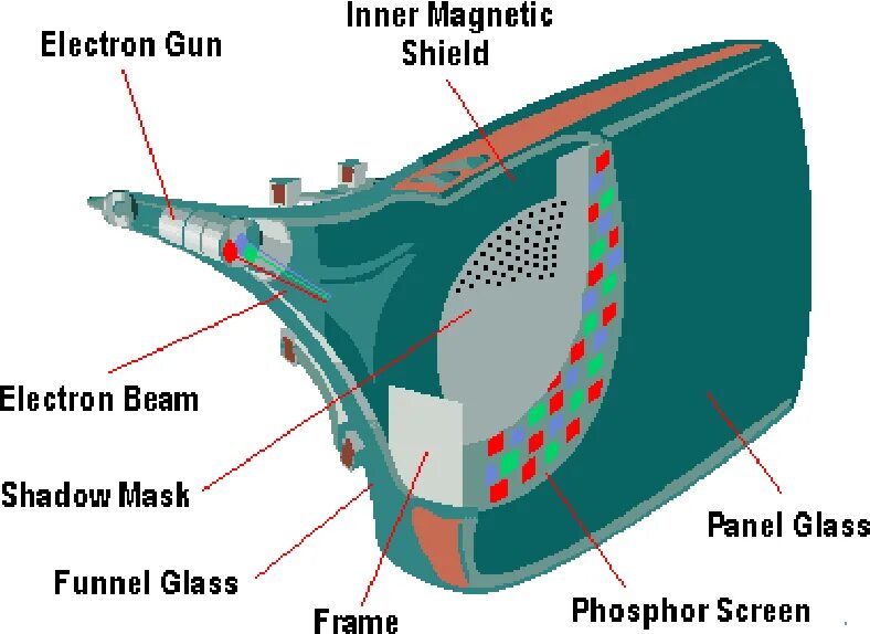 CRT (cathode ray tube) мониторы. Строение ЭЛТ монитора. Мониторы с электронно-лучевой трубкой (cathode ray tube). Экраны электронно лучевых трубок телевизора.