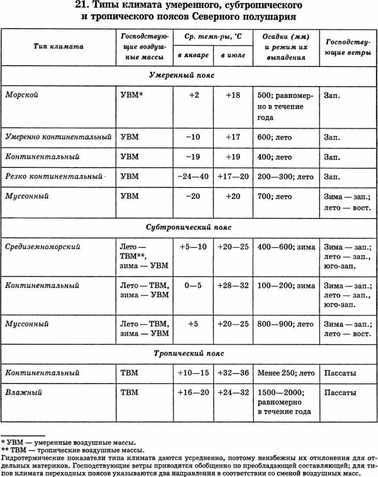 Субтропический Тип климата таблица. Типы климата Северного полушария. Типы климата умеренный и тропический. Типы климата таблица. География 7 класс таблица климат северной америки