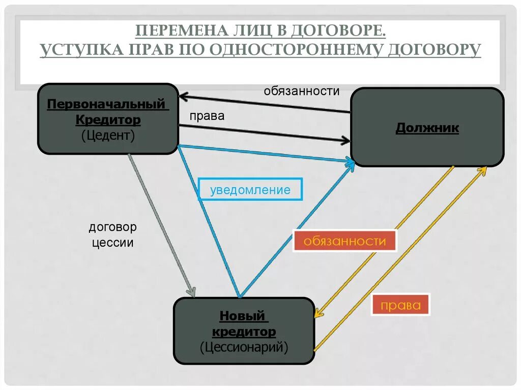 Схема заключения цессии. Перемена лиц в обязательстве. Схема уступки прав требования.