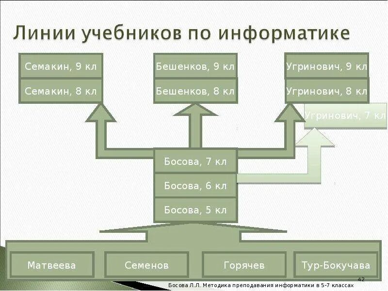 Анализ данных 11 класс информатика презентация. Линии информатики. Информатика 6 класс босова. Презентация по информатике 9 класс босова. Босова презентация 6 класс.