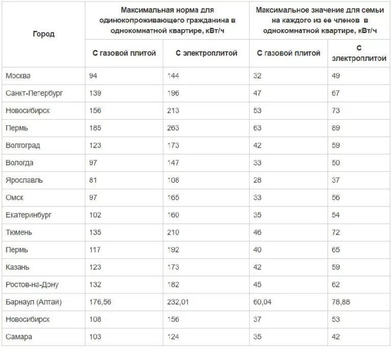 Сколько киловатт в месяц на человека