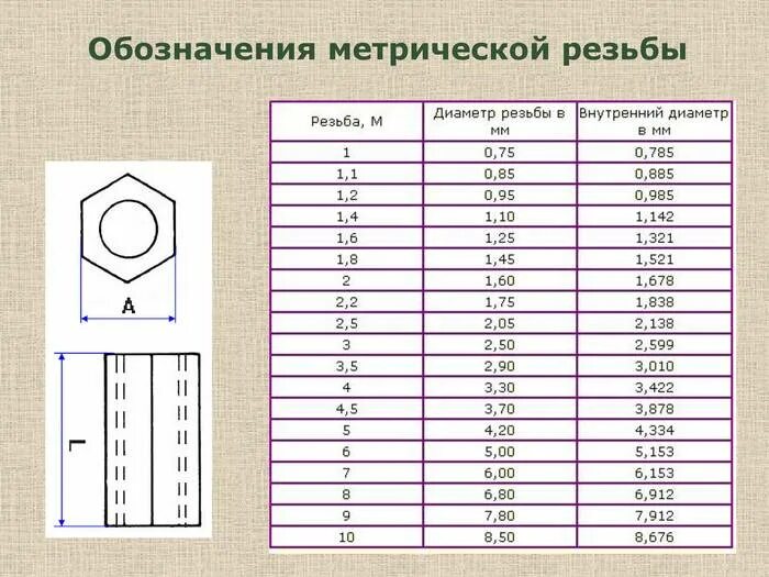 Таблица резьб метрических наружных с диаметрами и шагом. Таблица метрических резьб с диаметрами и шагом для токаря ГОСТ. Метрическая резьба 1.5 мм. Стандартная резьба м13. М6 основной шаг