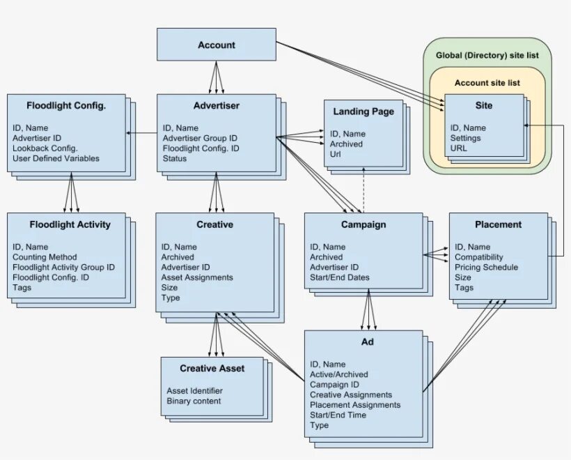 Entity api. Erd управления проектами. Campaign Manager 360. Assigned Assets. Can an Asset be identified.