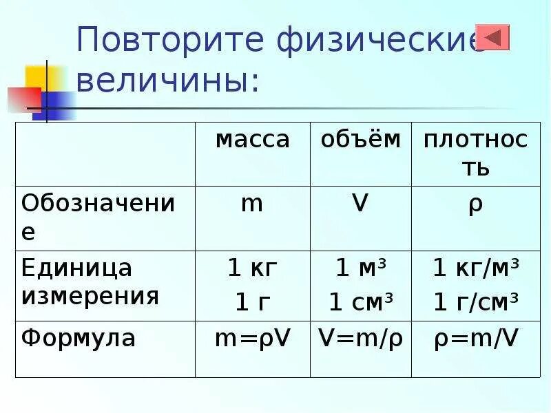 Формулы единицы физических величин. Величины и единицы измерения в физике 7 класс. Формулы по физике с единицами измерения. Формула единицы измерения.