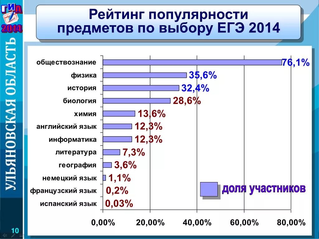 Рейтинг популярности предметов ЕГЭ. Рейтинг предметов по выбору ЕГЭ. ЕГЭ по сложности предметов рейтинг. Самый сложный предмет ЕГЭ.