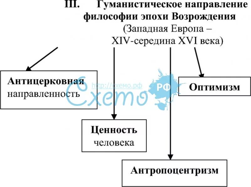 Периоды эпохи Возрождения схема. Направления гуманизма эпохи Возрождения в философии. Основные направления философии эпохи Возрождения схема. Философия эпохи Возрождения схема.