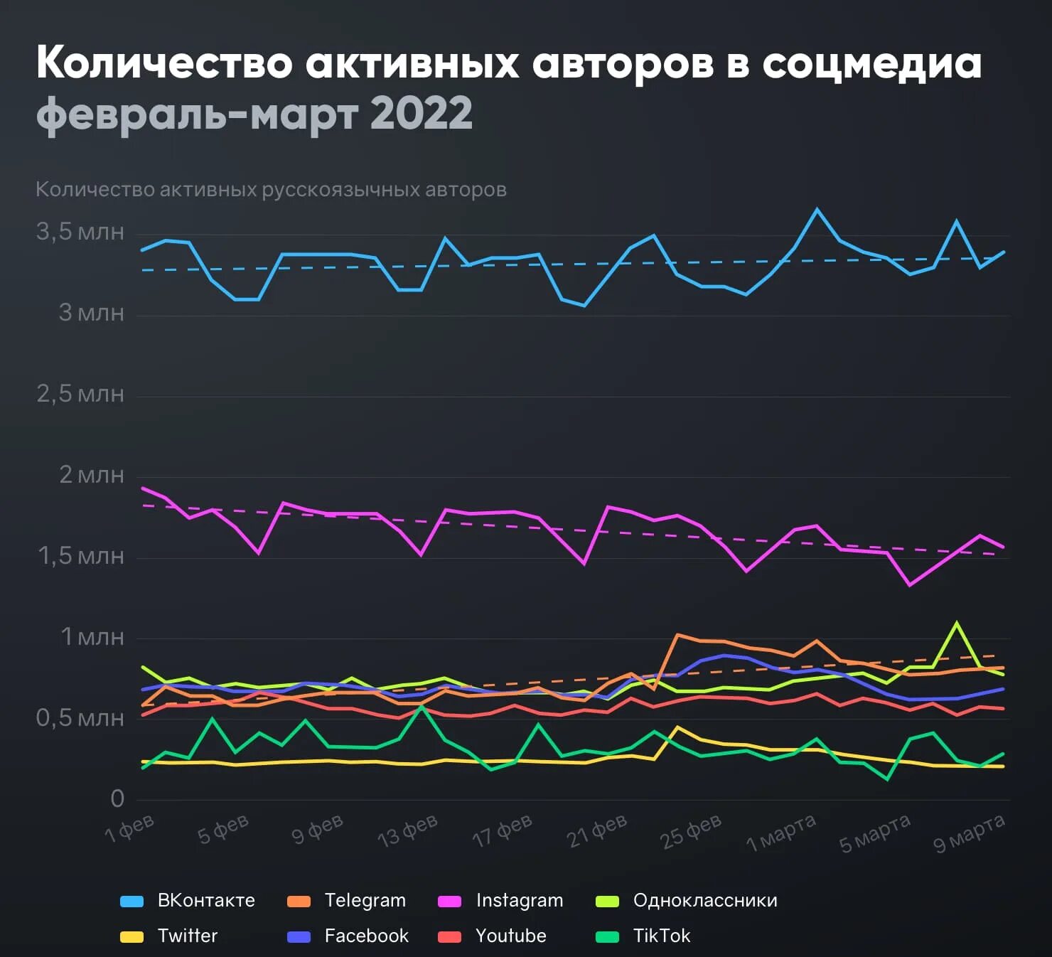 Сколько активны