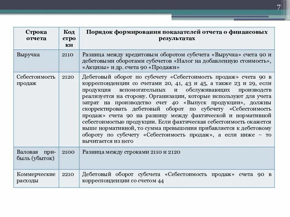Строка 2120 отчета о финансовых. 2110 строка баланса. строка 2110 бухгалтерского баланса. 2110 отчет о финансовых результатах. стр 2110 отчет о финансовых результатах.