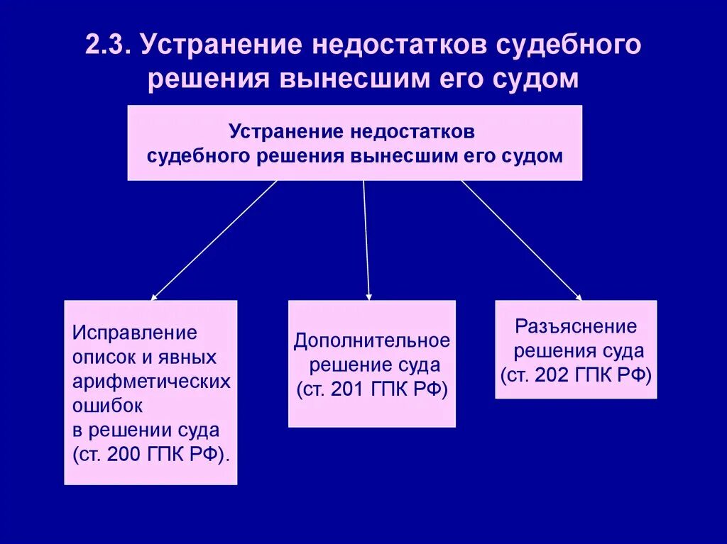 Акты выносимые судами. Устранение недостатков судебного решения вынесшим его судом. Способы исправления недостатков судебного решения. Недостатки судебного решения. Способы устранения недостатков судебного решения.