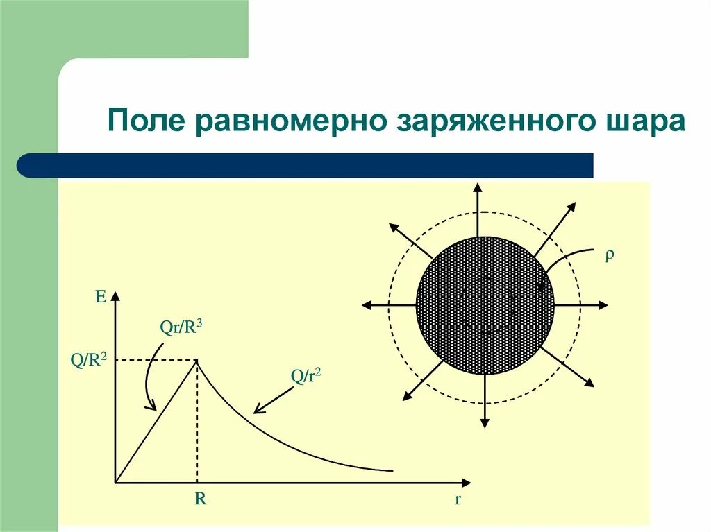 Потенциал электрического поля равномерно заряженного шара. Напряженность электрического поля равномерно заряженного шара. Потенциал однородно заряженного шара. Напряженность внутри объемно-заряженного шара.