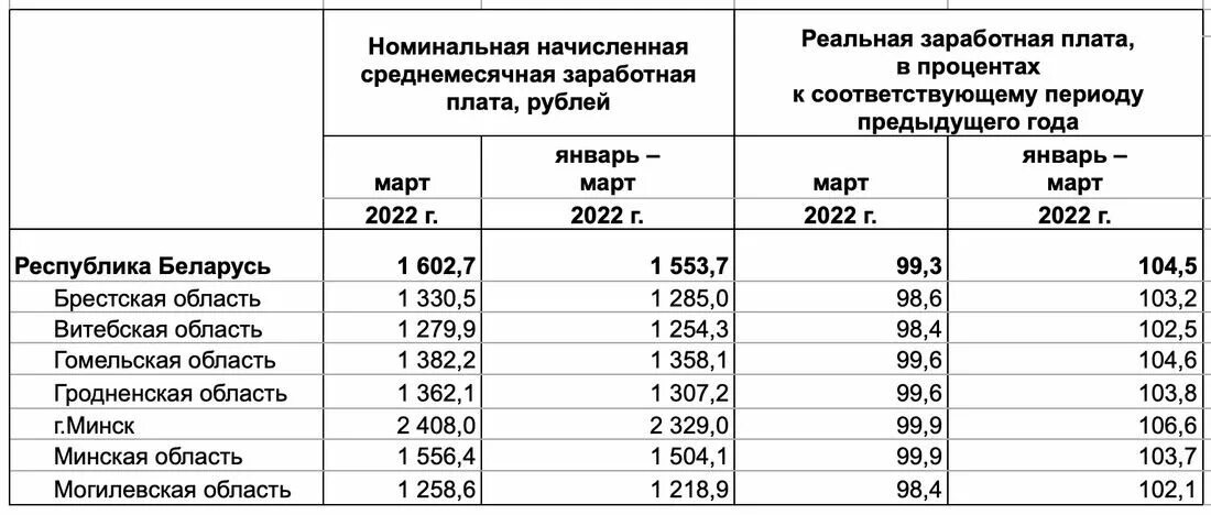 Минимальная 2025 рб