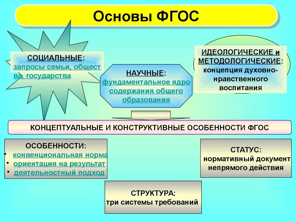 Методологической основой фгос 2021 является выберите. Методологическая основа ФГОС 2021. Идеологическая основа ФГОС. Принципы ФГОС. Что является методологической основой ФГОС?.