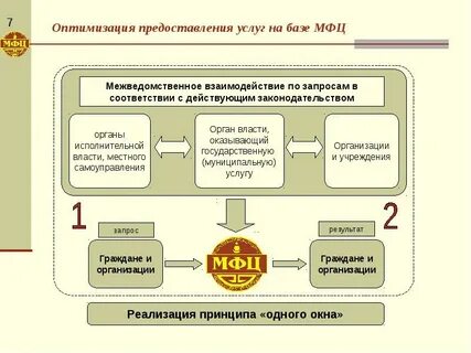 Оптимизация деятельности органов власти