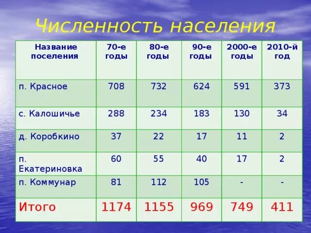 Избербаш численность населения. В 70-80-Е гг. сокращается численность населения:. Название населения. Численность населения Саратова по годам. Как называют 2000 год