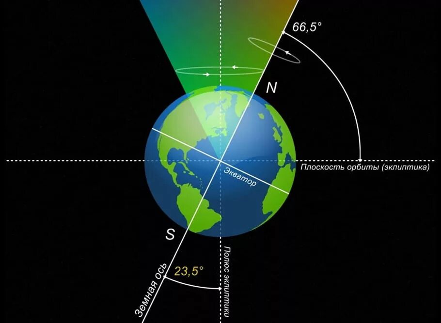На экваторе всегда. Наклон земной оси. Наклон оси земли. Угол наклона земной оси. Наклон орбиты земли.