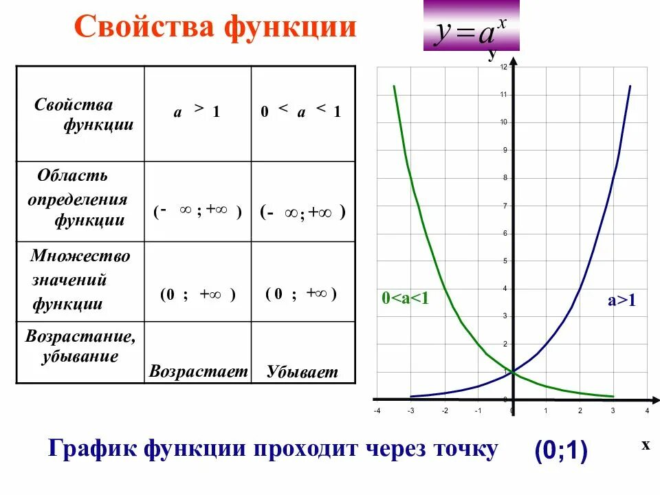 График функции показательной функции. Свойства и графики степенной и показательной функции. Показательная функция её свойства и график кратко. Свойства и график показателей функции.