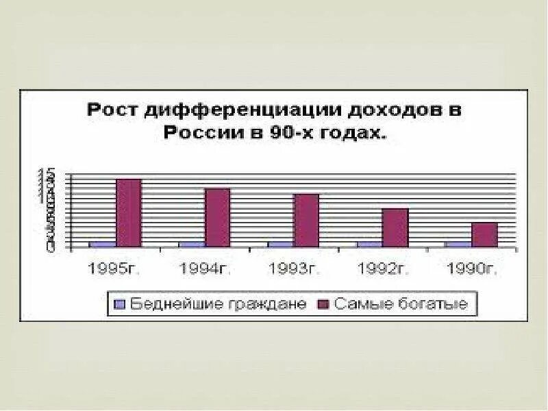 Рост и дифференцировка. Рост дифференциации. закономерности развития рынка. дифференциация доходов населения диаграмма. территориальная дифференциация доходов в россии график.