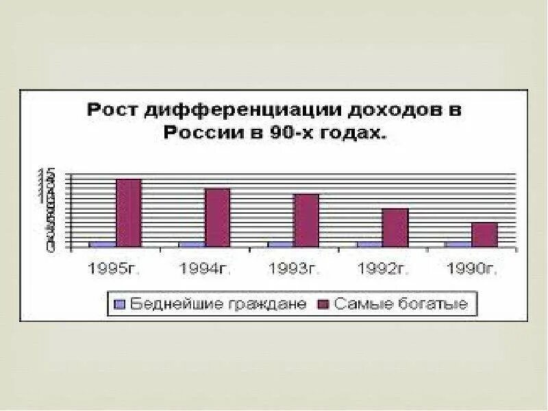 Дифференциация доходов в России. Динамика и дифференциация доходов населения. Дифференциация по доходам. Различение доходов.