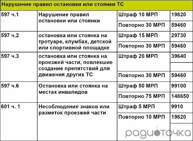 Штраф без категории б. Штраф 1 МРП В Казахстане. Таблица штрафов ПДД Казахстан. Ме́сячный расчётный показа́тел. Штрафы ПДД Казахстан 2022 таблица.