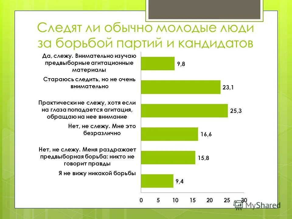 Электоральная активность молодежи