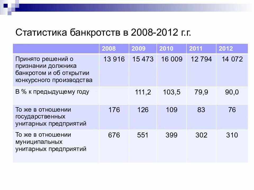 Статистика банкротства. Статистика по банкротству. Статистика банкротства в России. Статистика банкротства предприятий в России. Статистика банкротства физических