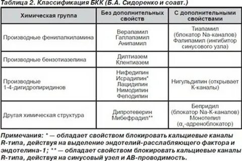 Блокаторы медленных кальциевых каналов
