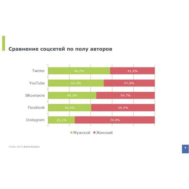 Статистика социальных сетей. Сравнение аудитории соц сетей. Статистика социальных сетей в России 2020. Рост аудитории в соц сетях. Социальные сети 2019