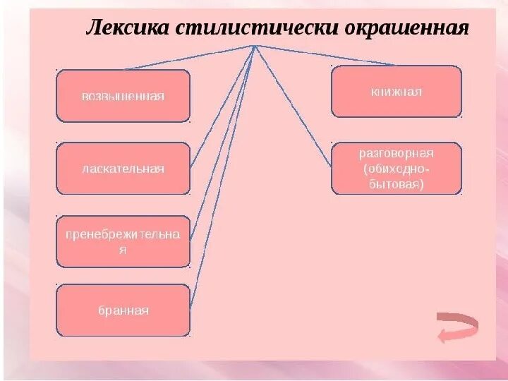 Лексическое значение стилистическая окраска. Стилистически окрашенная лексика. Стилистические окшенная лексикв. Окрашенная лексика примеры. Стилистическая окрашенная лексика примеры.