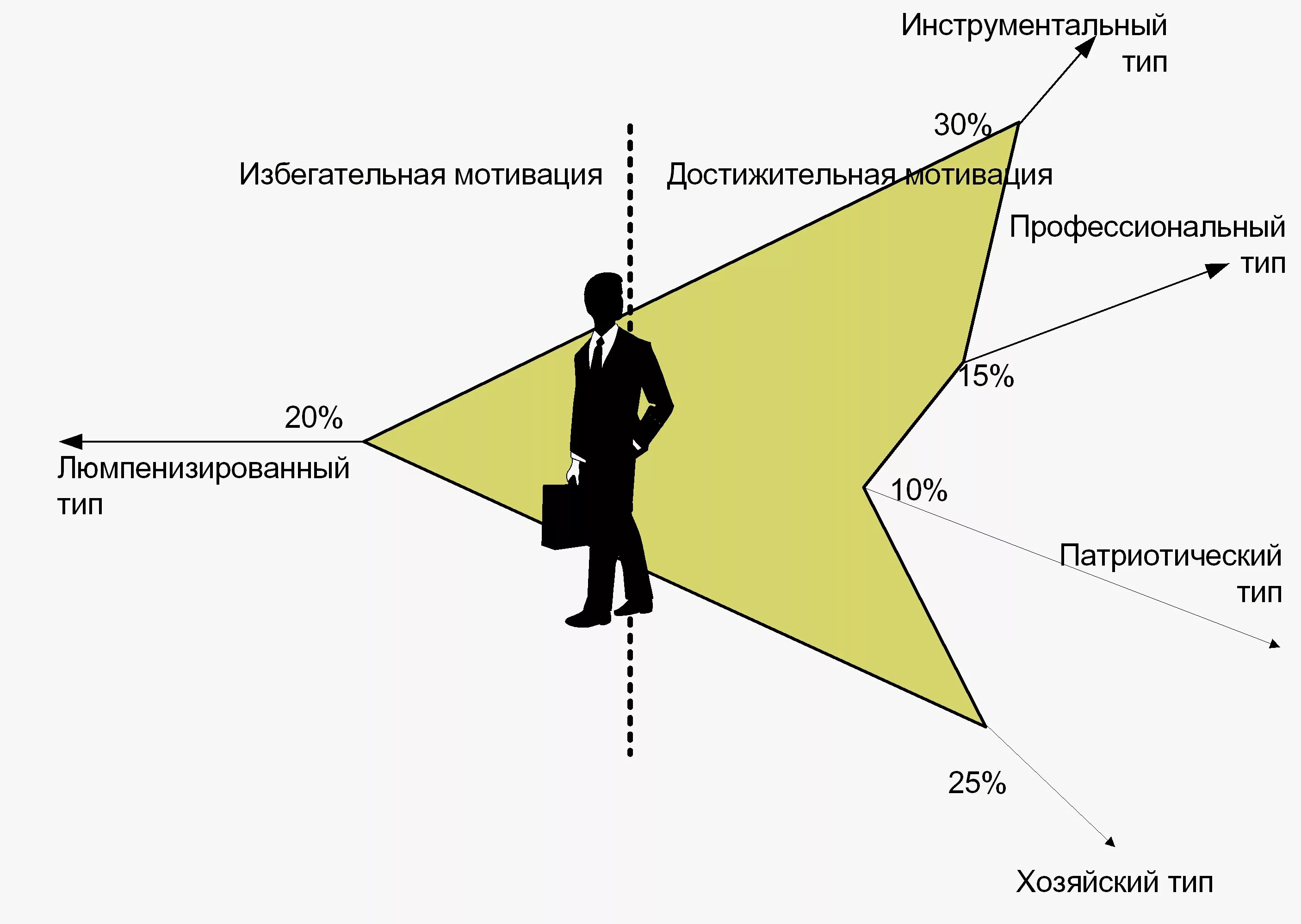 Мотивационно активизирующий подход. Типы мотивации персонала. Герчиков мотивация персонала. Мотивационные типы сотрудников по Герчикову. Мотивационный Тип личности.