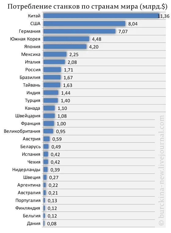 Автомобилестроение страны производители. Страны Лидеры по производству станков. Список стран по производству. Станкостроение в мире страны Лидеры. Лидеры производства станков в мире.