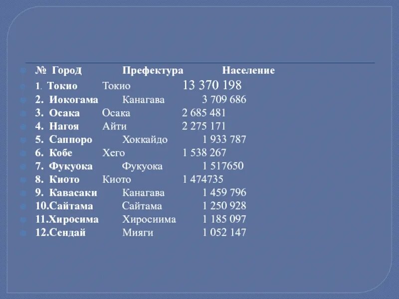 Япония по численности населения. Миллионники японии. Японские города список. Карта японии с городами. Административное деление японии карта.