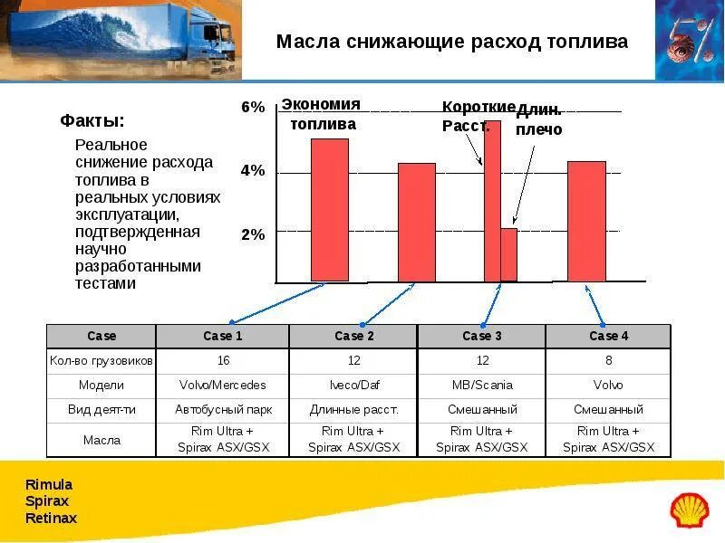 Расход топлива на воде. Затраты на ГСМ. Снижение расхода топлива. Расход ГСМ. Снижение расхода топлива автомобиля.