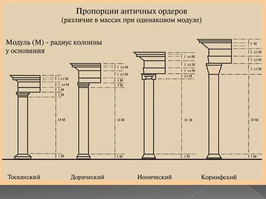 Три ордера. Пропорции колонны дорического ордера. Коринфский ордер пропорции. Дорический ордер древней Греции. Дорический ордер радиус колонны.
