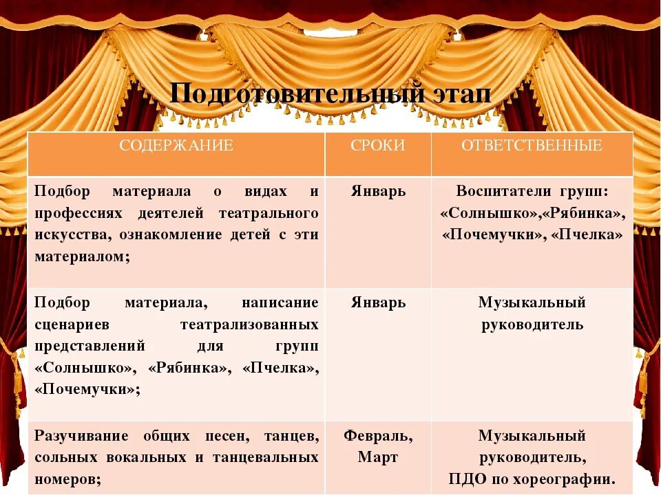 Сценарий с элементами театрализации. Структура театрального представления. Театр представление. Этапы театрального представления. Структура театральной постановки.