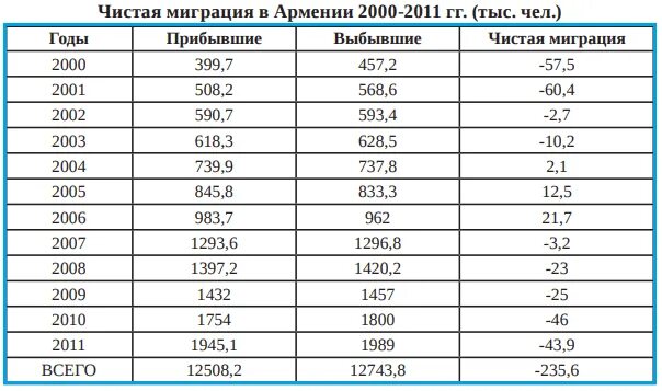 Численность армении на 2023 год. Население Армении таблица. Население Армении по годам таблица. Население Армении по годам таблица 1990-2017. Население Еревана таблица.