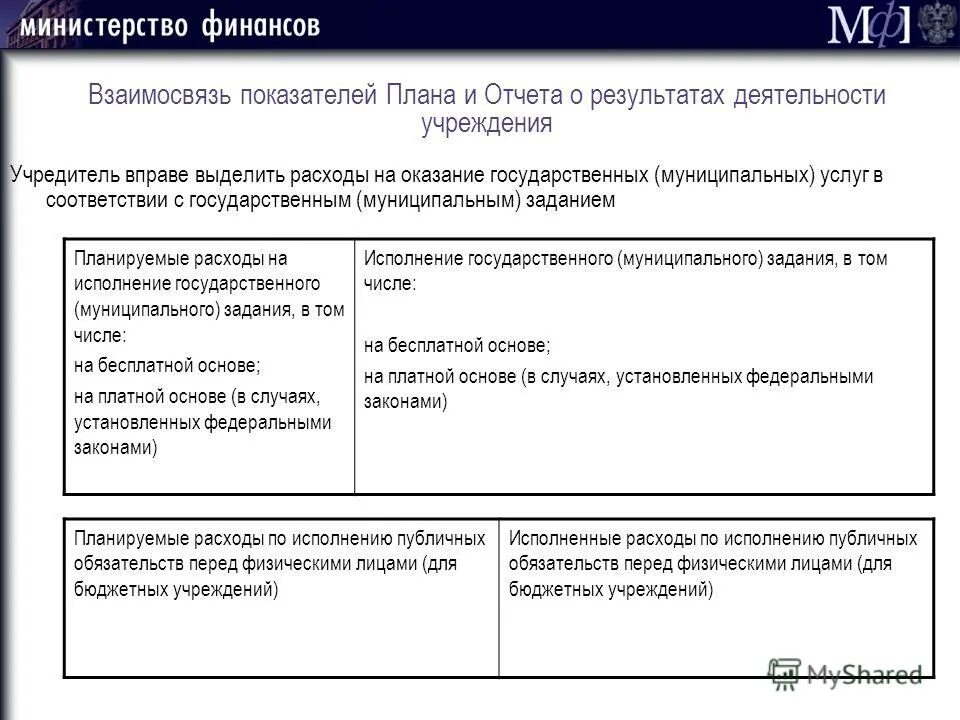 учредитель автономного учреждения. структура плана финансово-хозяйственной деятельности учреждения. отчет о результатах деятельности учреждения. план финансово-хозяйственной деятельности учреждения содержит:. финансовое планирование государственных муниципальных учреждений.