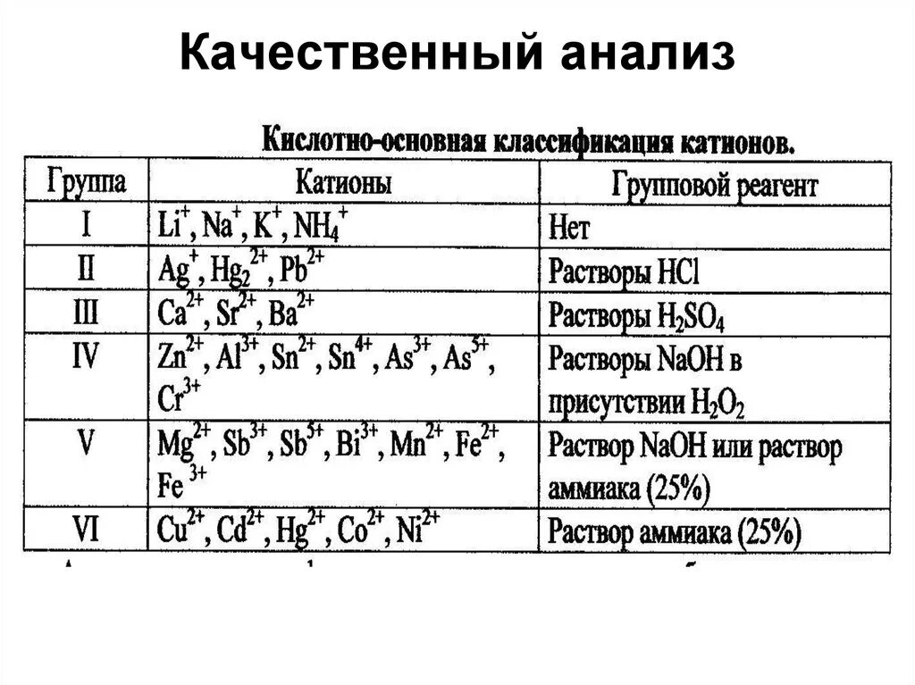 Аналитическая химия качественный анализ катионов. Таблица методов в аналитической химии. Классификация химических методов анализа таблица. Качественный и количественный анализ в аналитической химии. Анионы первой аналитической группы