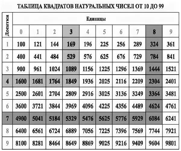 Таблица квадратов по алгебре 8 класс