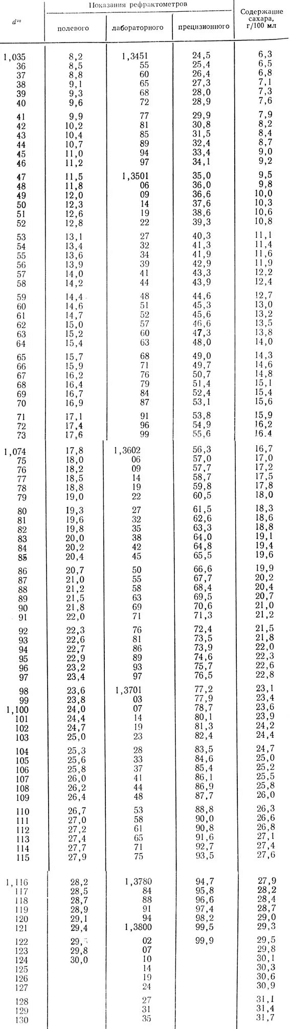 таблица сахаристости сусла.