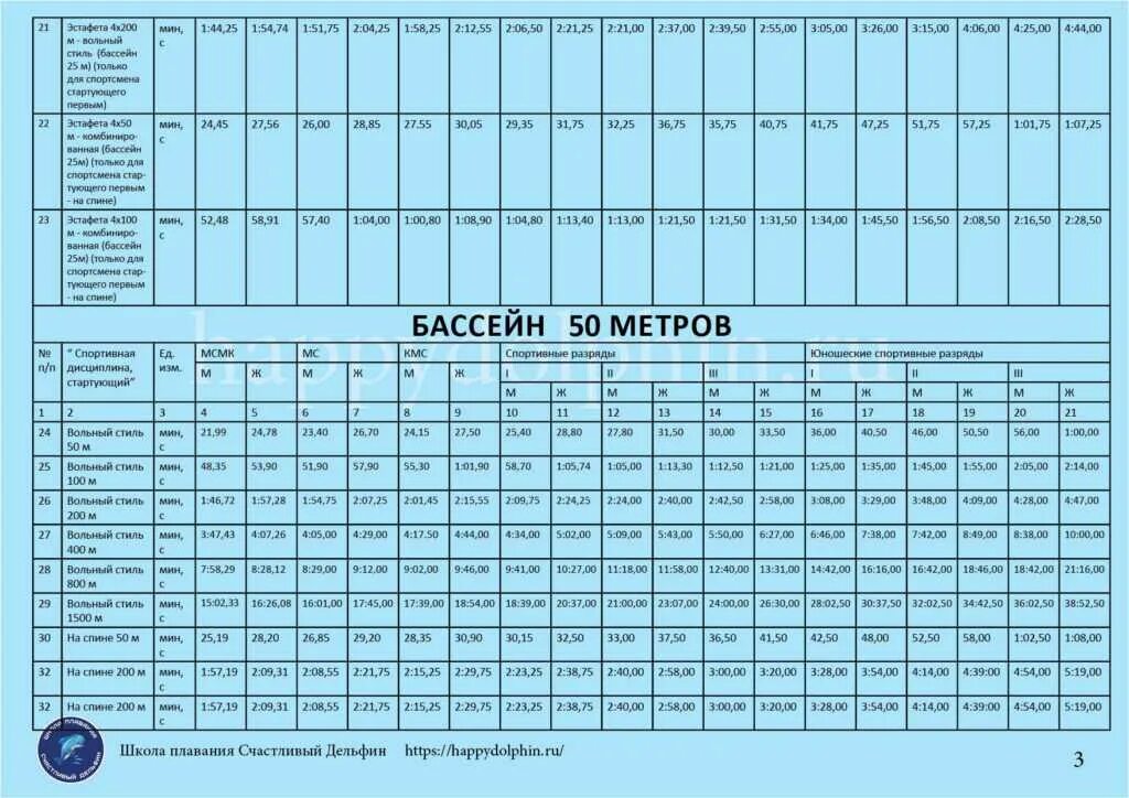 50 метров бассейн норматив