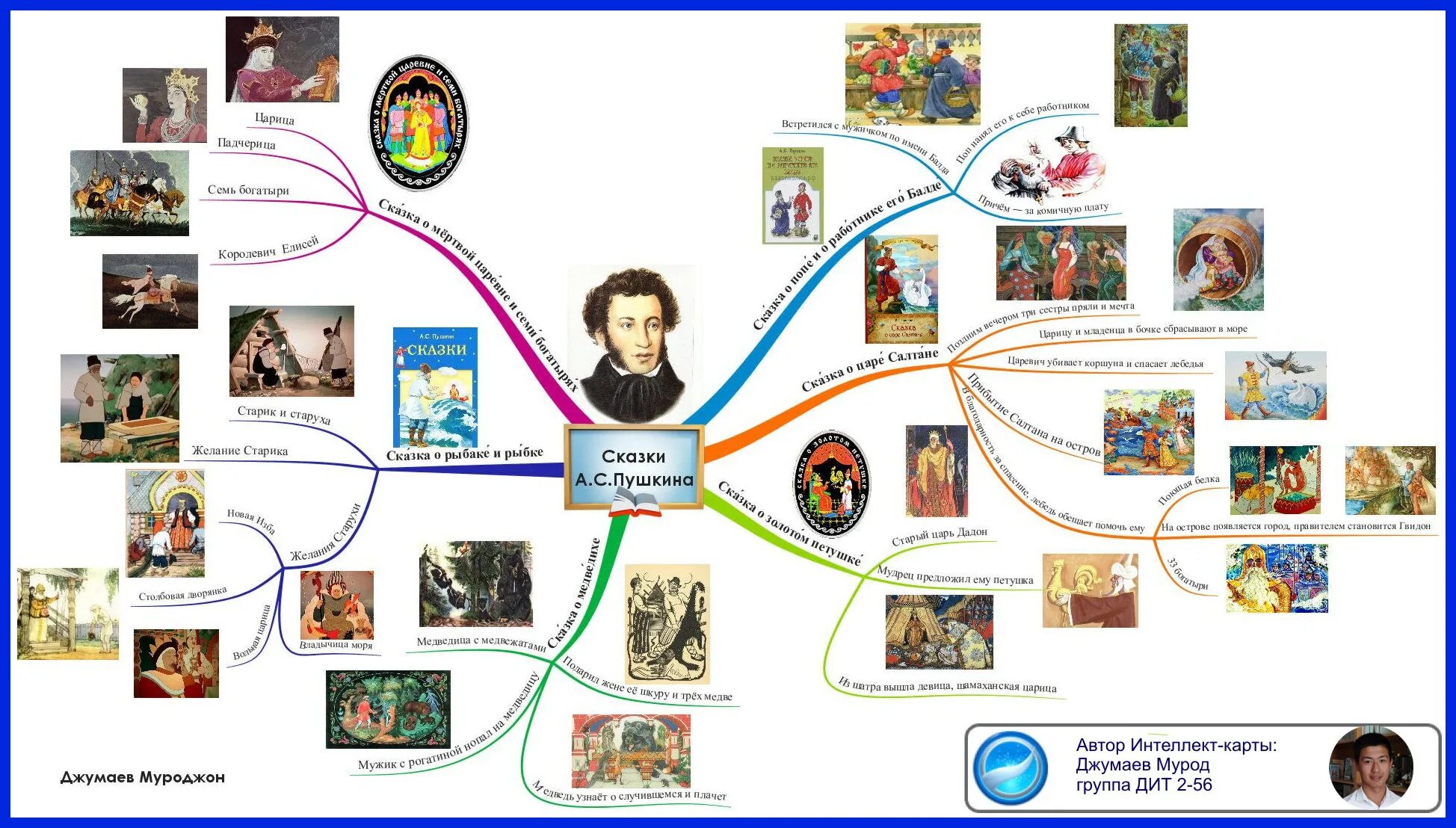 Литературная карта произведений. Ментальная карта Пушкин биография. Интеллект карта по биографии Пушкина. Интеллектуальная карта биография Пушкина.