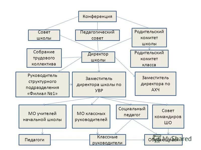 Виды заместителя директора. Заместитель директора в школе. Структурные подразделения школы. Заместители директора школы по направлениям. Заместители директора образовательного учреждения схема.